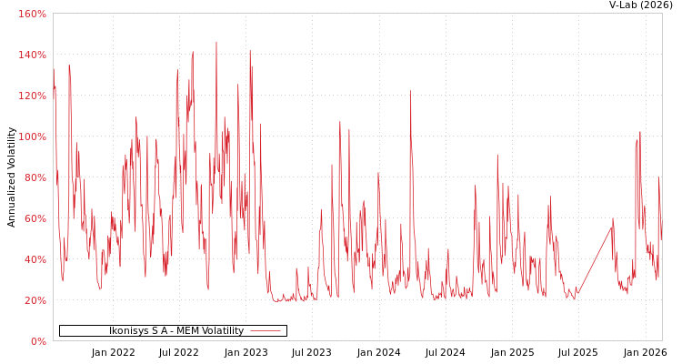 graph of Ikonisys S A MEM
