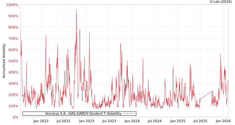 graph of Ikonisys S A GAS-GARCH-T