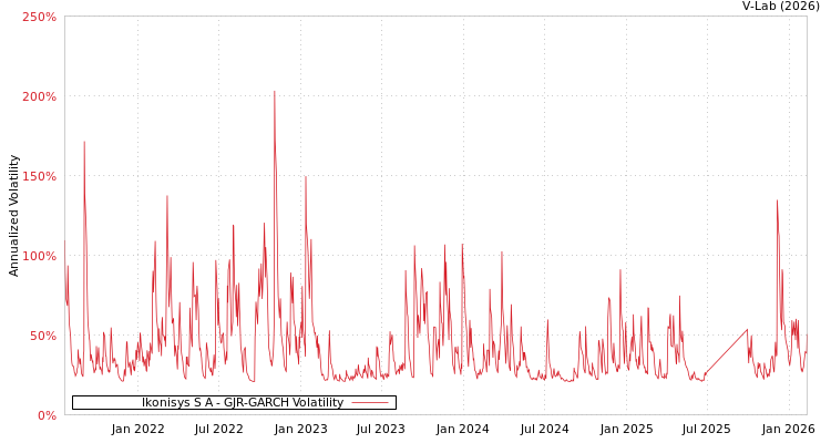 graph of Ikonisys S A GJR-GARCH