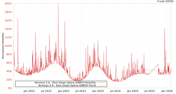 graph of Ikonisys S A S0GARCH