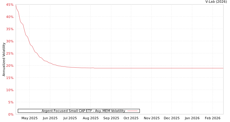 graph of Argent Focused Small CAP ETF AMEM