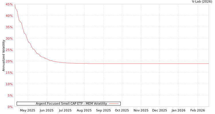 graph of Argent Focused Small CAP ETF MEM