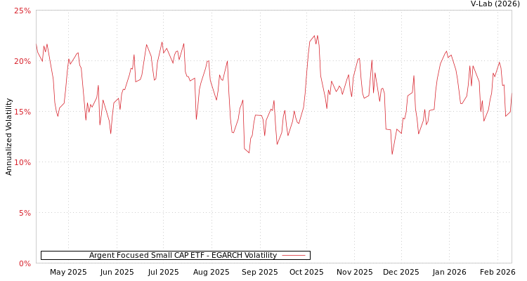 graph of Argent Focused Small CAP ETF EGARCH