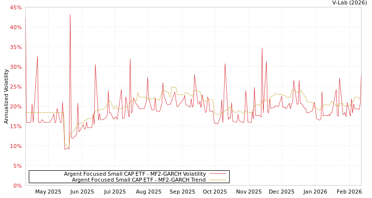 graph of Argent Focused Small CAP ETF MF2-GARCH