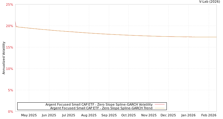 graph of Argent Focused Small CAP ETF S0GARCH