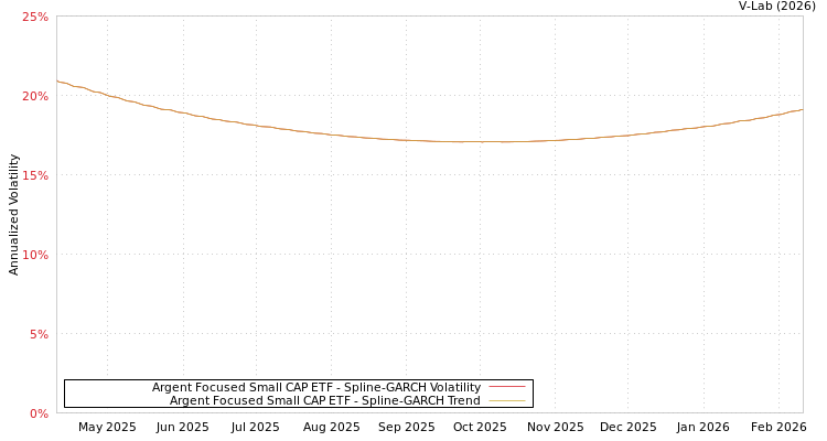 graph of Argent Focused Small CAP ETF SGARCH