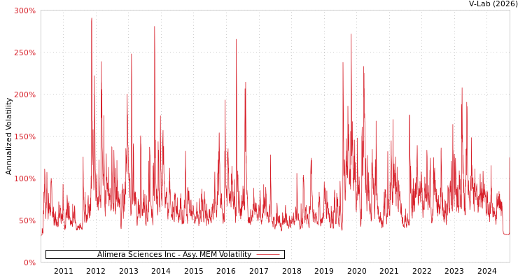 graph of Alimera Sciences Inc AMEM