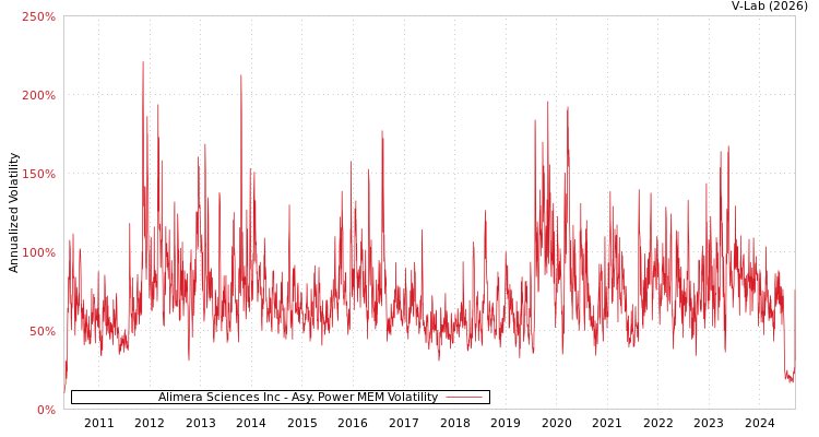 graph of Alimera Sciences Inc APMEM