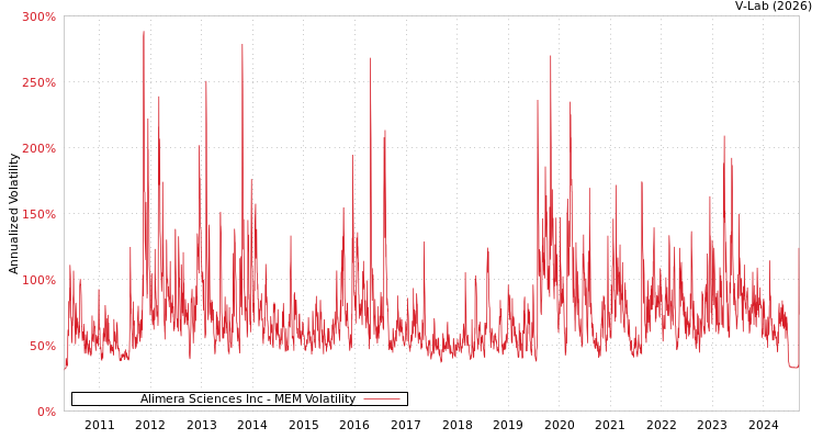 graph of Alimera Sciences Inc MEM