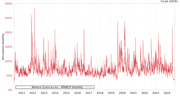 graph of Alimera Sciences Inc APARCH