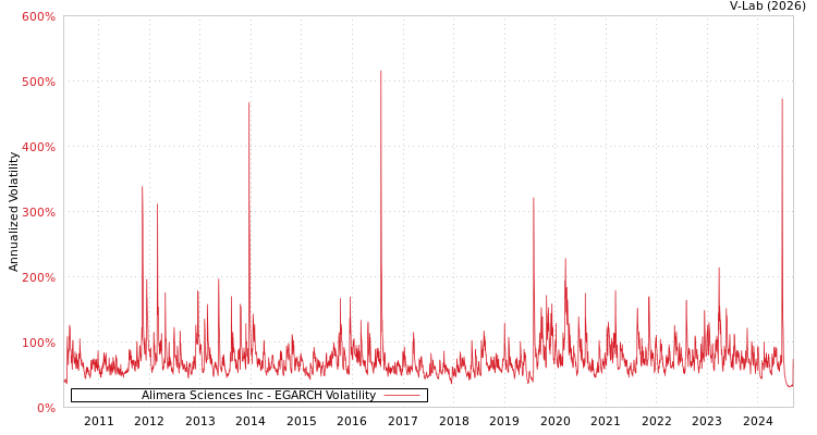 graph of Alimera Sciences Inc EGARCH