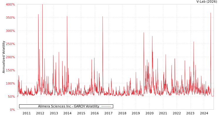 graph of Alimera Sciences Inc GARCH