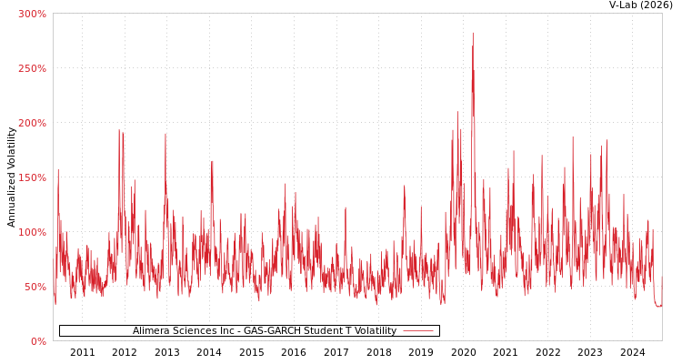 graph of Alimera Sciences Inc GAS-GARCH-T