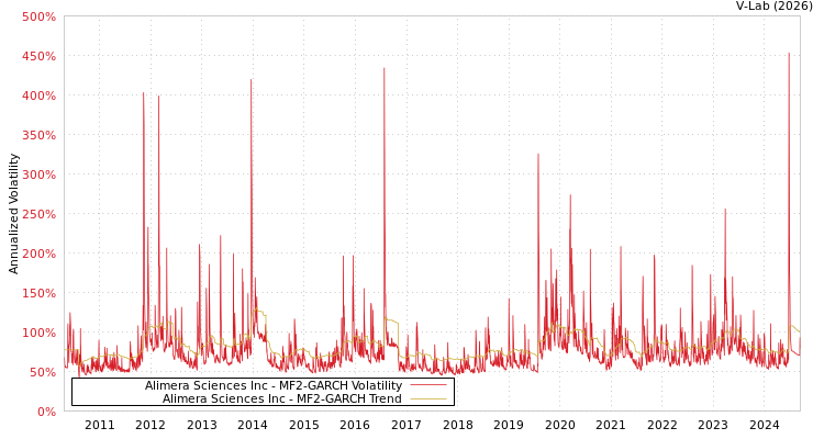 graph of Alimera Sciences Inc MF2-GARCH