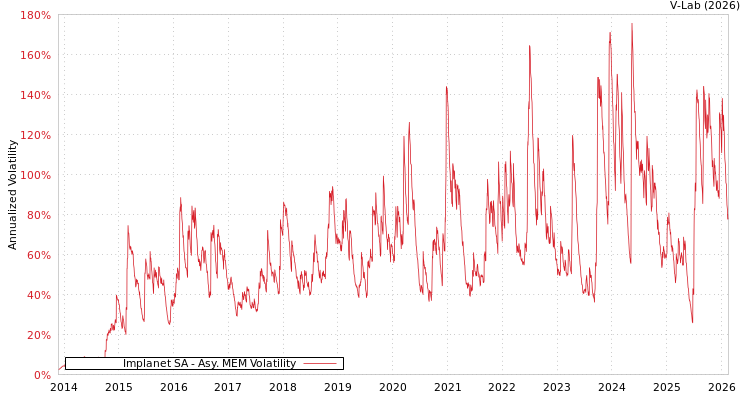 graph of Implanet SA AMEM