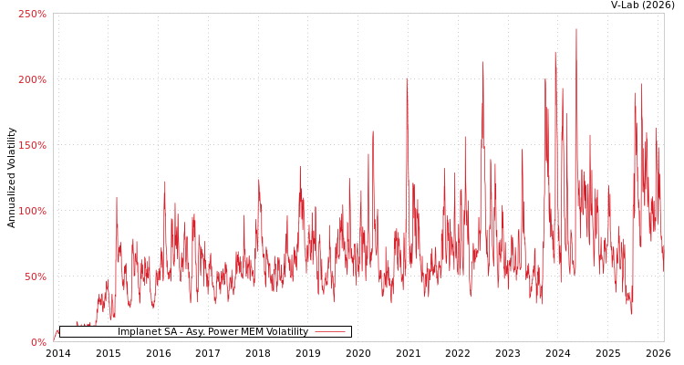 graph of Implanet SA APMEM