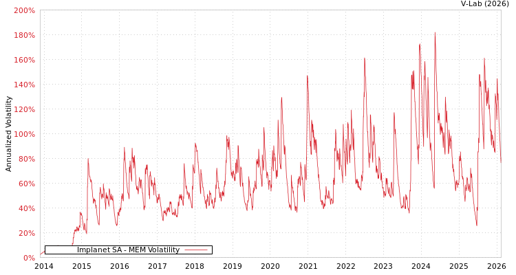 graph of Implanet SA MEM
