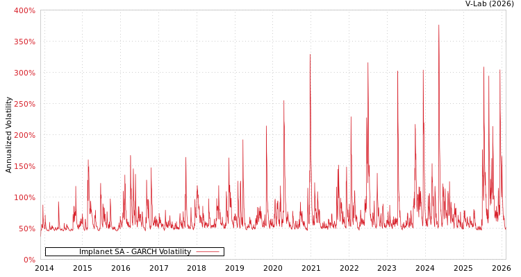graph of Implanet SA GARCH