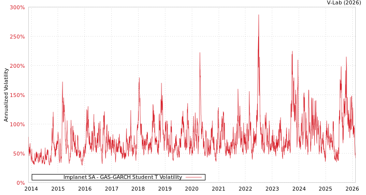 graph of Implanet SA GAS-GARCH-T