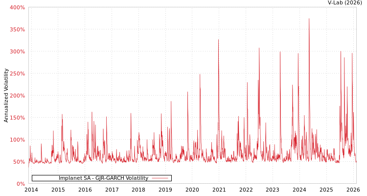 graph of Implanet SA GJR-GARCH