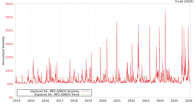graph of Implanet SA MF2-GARCH