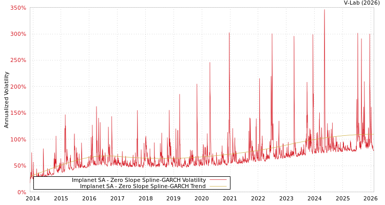 graph of Implanet SA S0GARCH