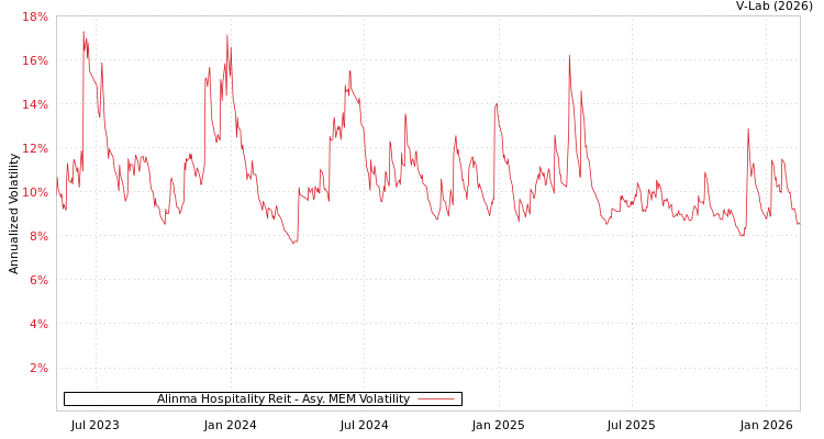 graph of Alinma Hospitality Reit AMEM