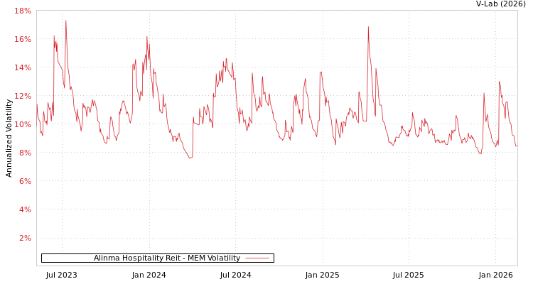 graph of Alinma Hospitality Reit MEM