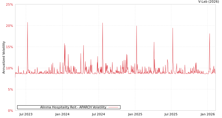 graph of Alinma Hospitality Reit APARCH