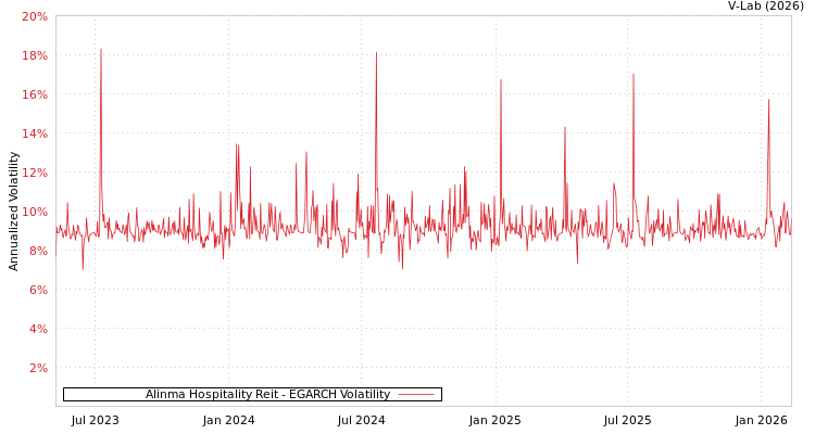 graph of Alinma Hospitality Reit EGARCH