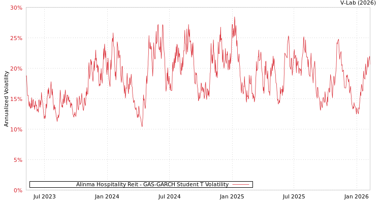 graph of Alinma Hospitality Reit GAS-GARCH-T