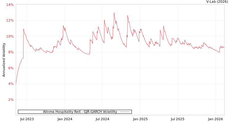 graph of Alinma Hospitality Reit GJR-GARCH