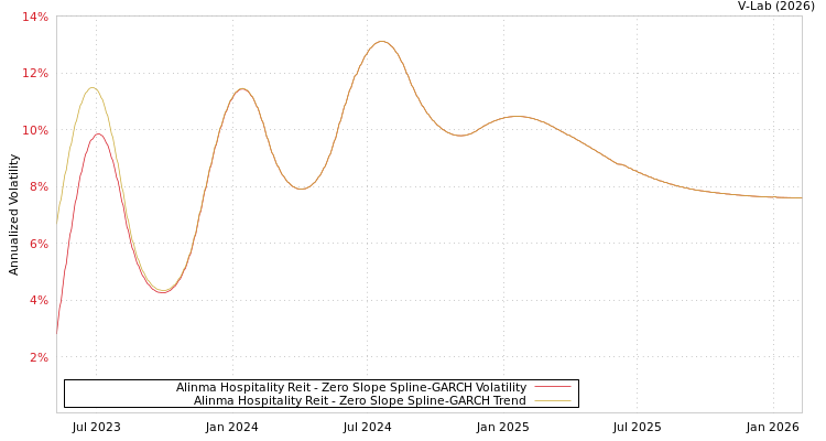 graph of Alinma Hospitality Reit S0GARCH