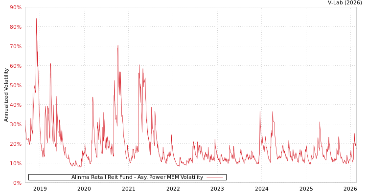 graph of Alinma Retail Reit Fund APMEM