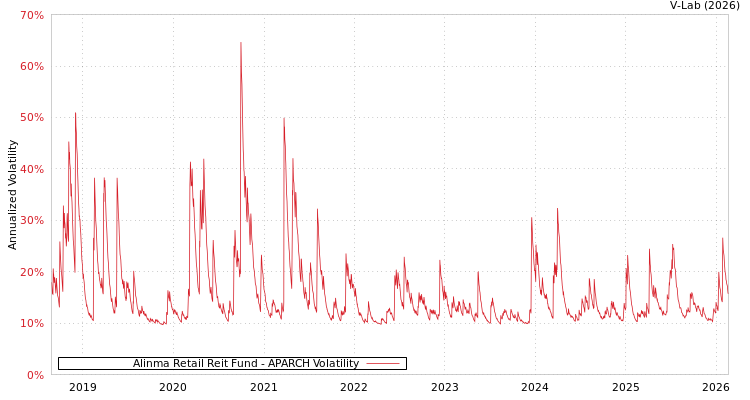 graph of Alinma Retail Reit Fund APARCH