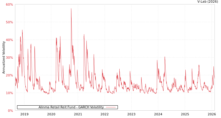 graph of Alinma Retail Reit Fund GARCH