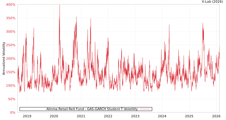 graph of Alinma Retail Reit Fund GAS-GARCH-T