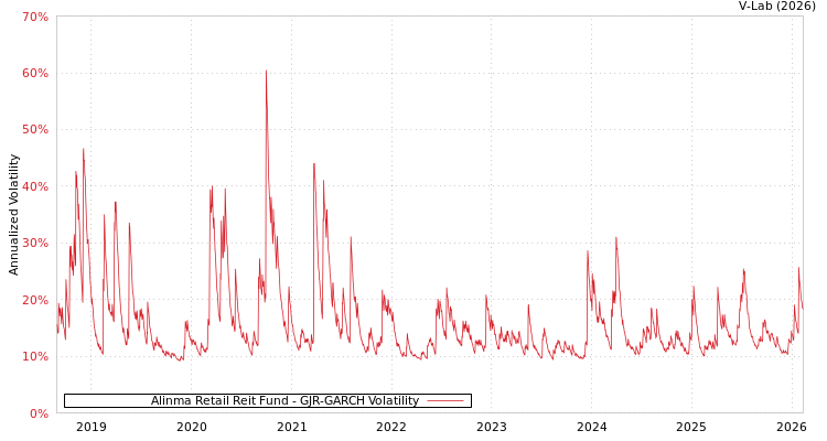 graph of Alinma Retail Reit Fund GJR-GARCH