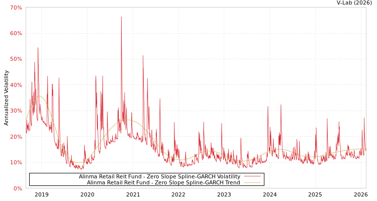 graph of Alinma Retail Reit Fund S0GARCH