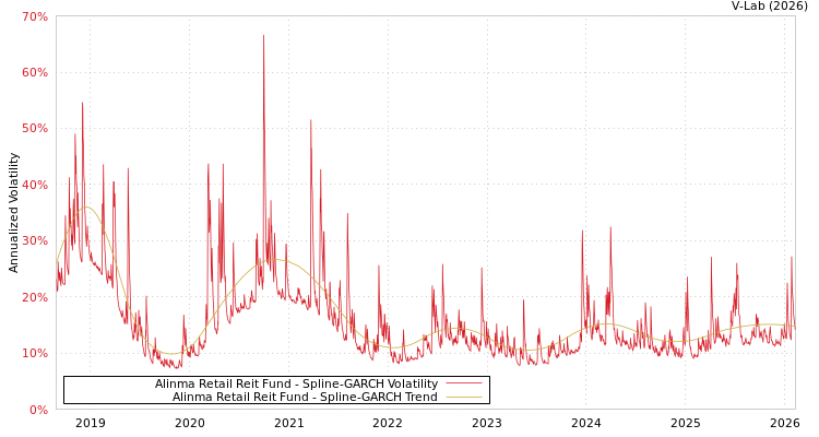 graph of Alinma Retail Reit Fund SGARCH