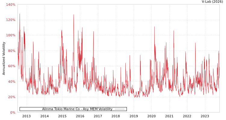 graph of Alinma Tokio Marine Co AMEM