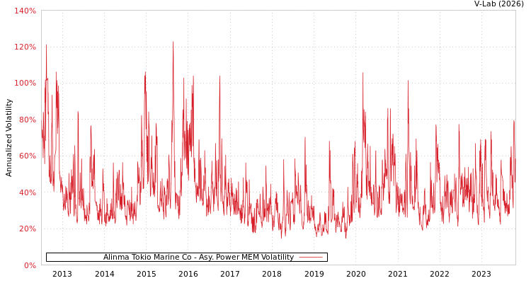 graph of Alinma Tokio Marine Co APMEM
