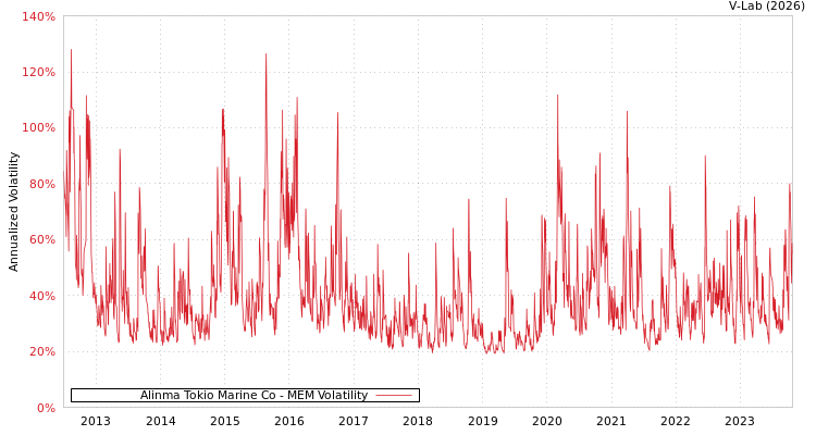graph of Alinma Tokio Marine Co MEM