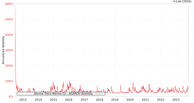 graph of Alinma Tokio Marine Co AGARCH
