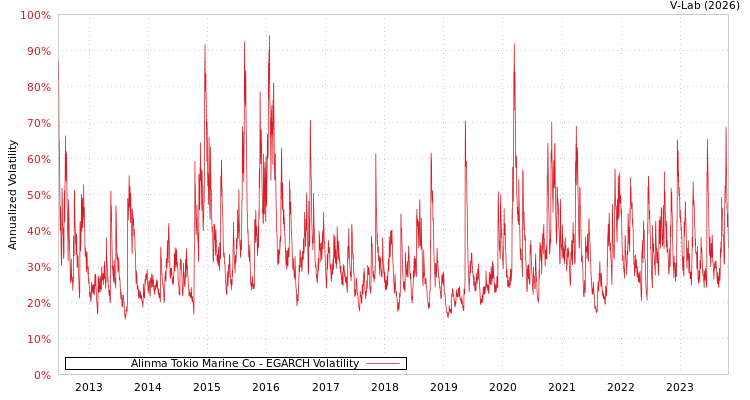 graph of Alinma Tokio Marine Co EGARCH