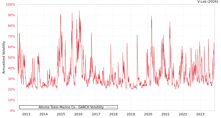 graph of Alinma Tokio Marine Co GARCH