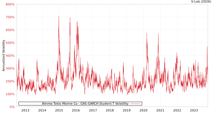 graph of Alinma Tokio Marine Co GAS-GARCH-T