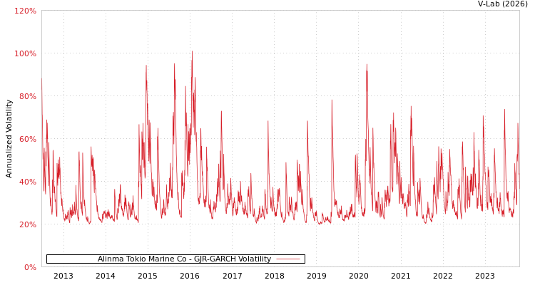 graph of Alinma Tokio Marine Co GJR-GARCH