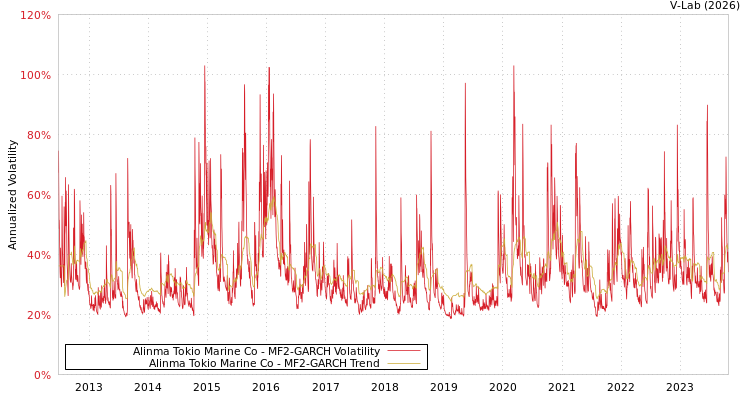 graph of Alinma Tokio Marine Co MF2-GARCH