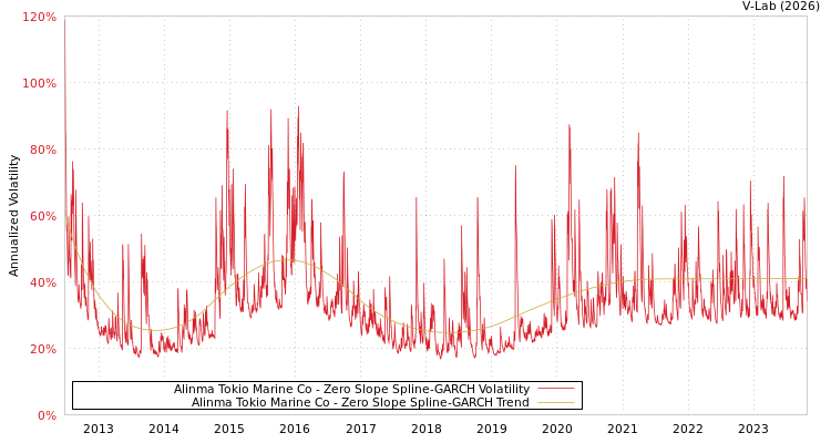 graph of Alinma Tokio Marine Co S0GARCH
